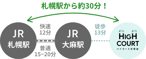 ハイコート文京台 電車（JR）のアクセス方法