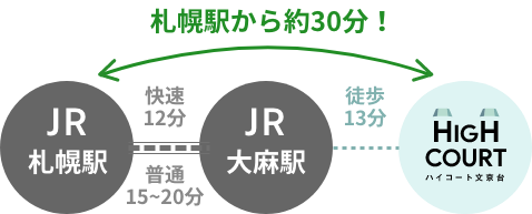 ハイコート文京台 電車(JR)のアクセス方法