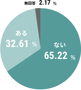 ハイコート文京台を他の物件と比較した割合グラフ