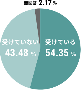 奨学金制度を受けている割合グラフ